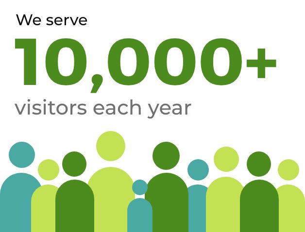 We server 10,000 visitors each year